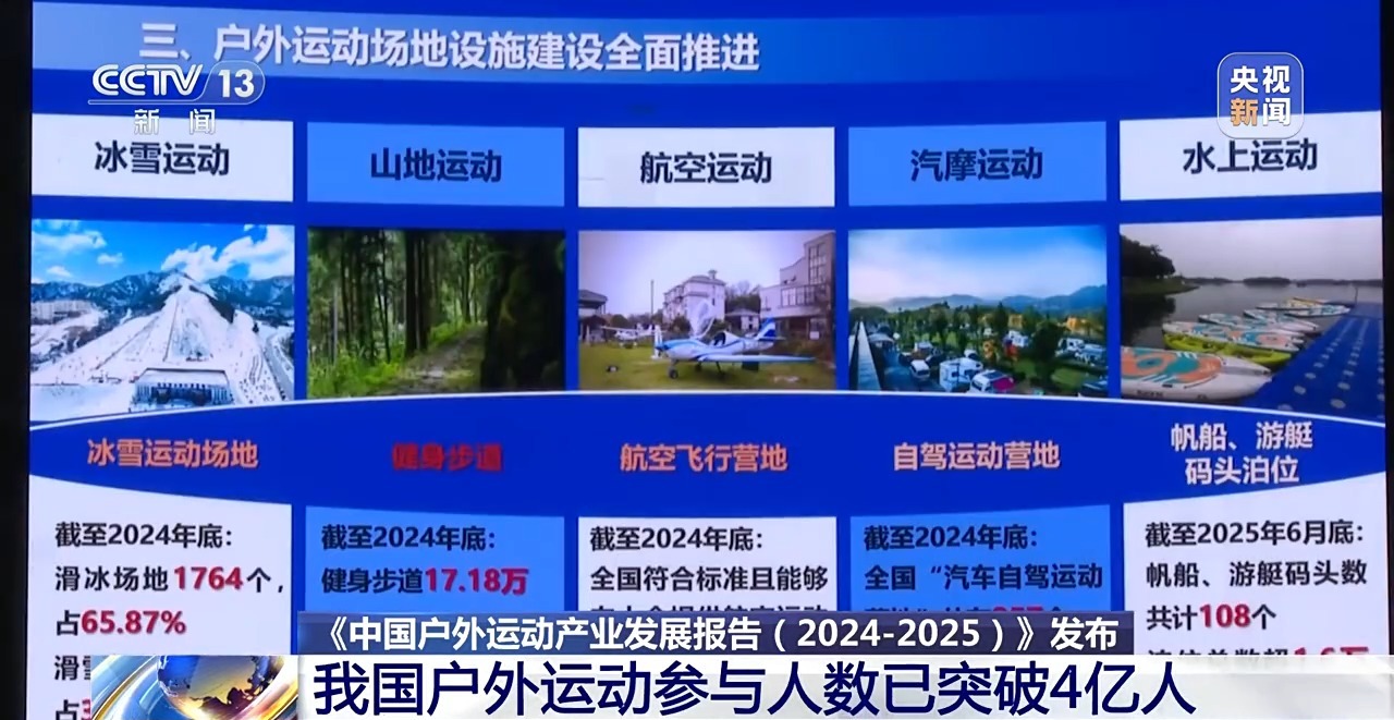 我国户外运动参与人数破4亿人，冰雪、山地等项目参与度较高