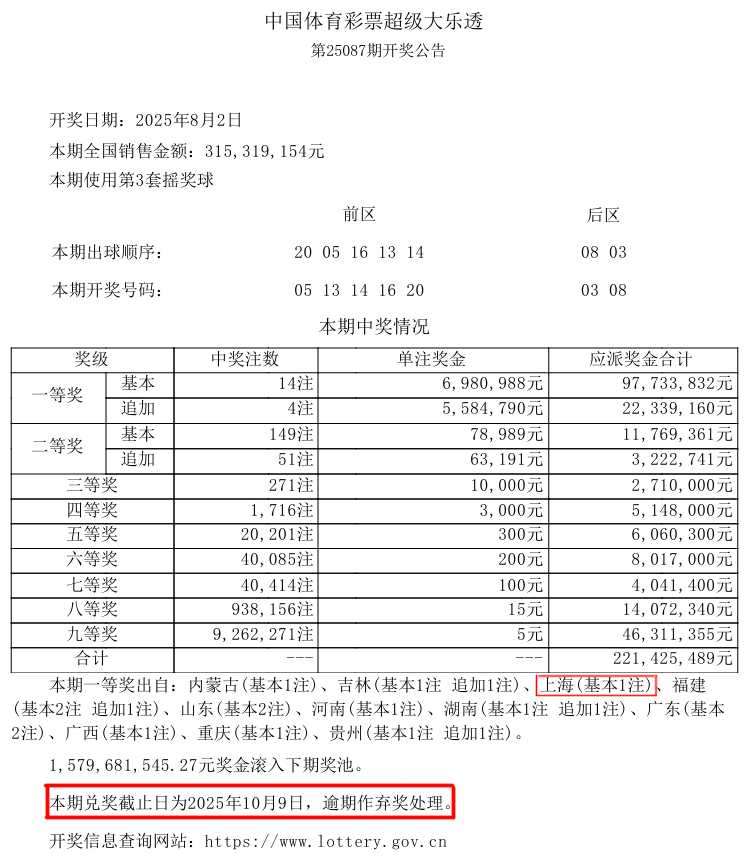 大乐透上海一等奖逾期无(wú)人(rén)认(rèn)领(lǐng)，701万(wàn)余(yú)元(yuán)纳(nà)入(rù)体(tǐ)彩(cǎi)公(gōng)益(yì)金(jīn)