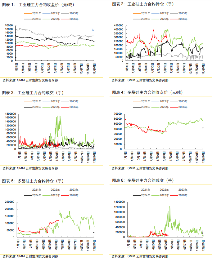 多晶硅价格走势震荡偏弱 工业硅涨势有所放缓