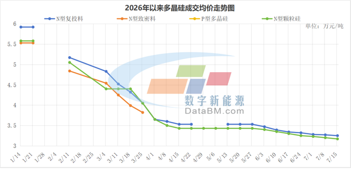 硅料、硅片价格再度下降！