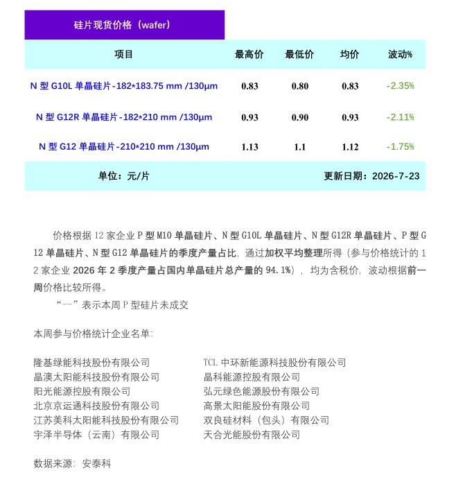 硅业分会：市场情绪消极 本周硅片价格承压下行