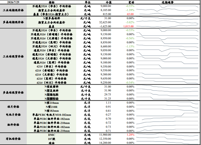 工业硅套保压力压制上方 多晶硅终端好转信号缺失