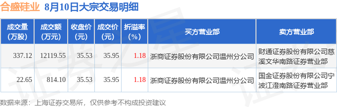 8月10日合盛硅业现1.29亿元大宗交易