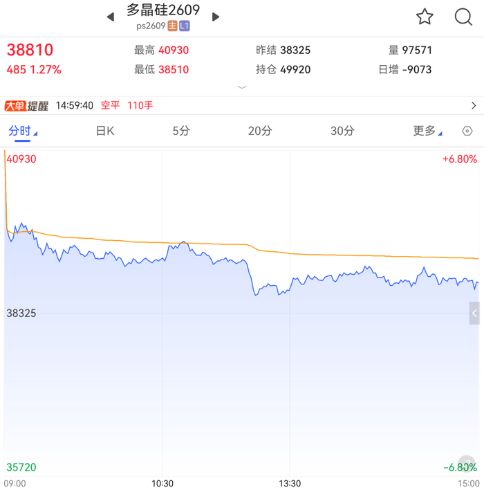 暴涨！多晶硅创新高，光伏集体躁动