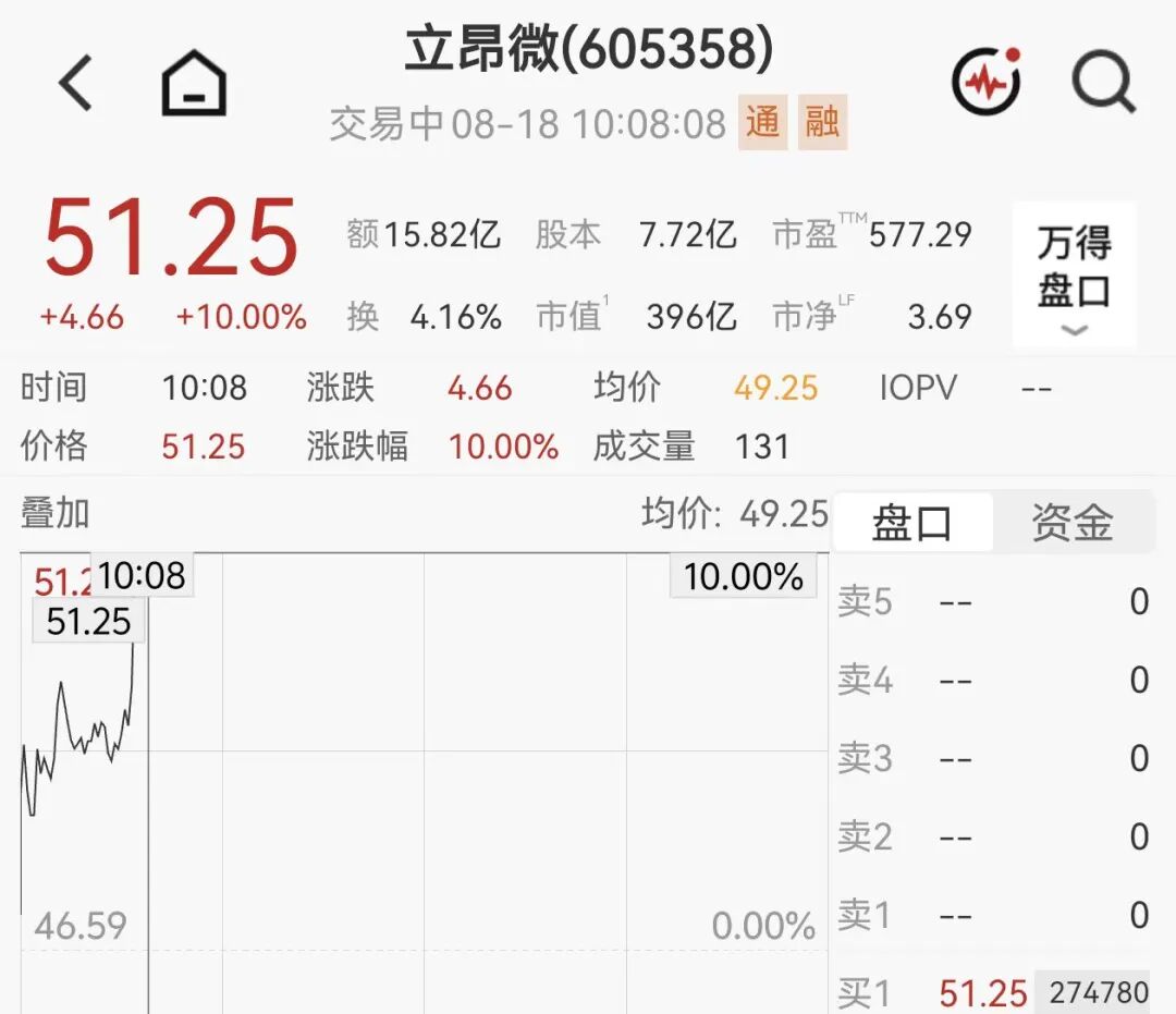 400亿半导体硅片龙头，突然炸板