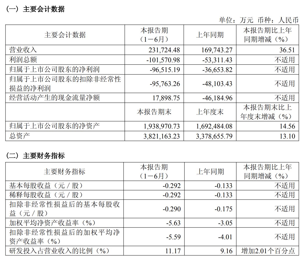 硅片龙头，上半年净亏损9.65亿元！年内股价上涨逾两成
