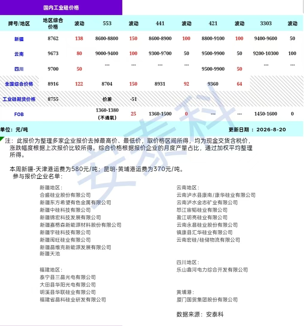 安泰科：本周工业硅减产预期扰动加剧 期现价格走势偏强