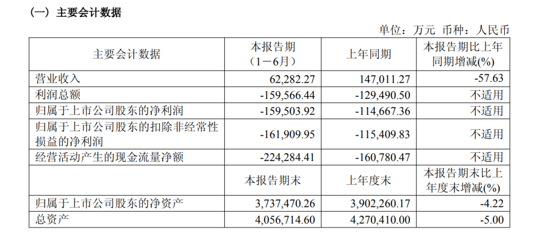 380亿硅料龙头，半年亏近16亿元，营收骤降超57%