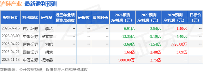 沪硅产业：8月20日召开业绩说明会，国信证券、中信证券等多家机构参与
