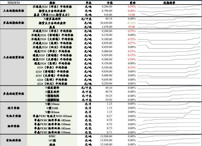 市场呈现政策强预期 硅价维持拉锯博弈状态