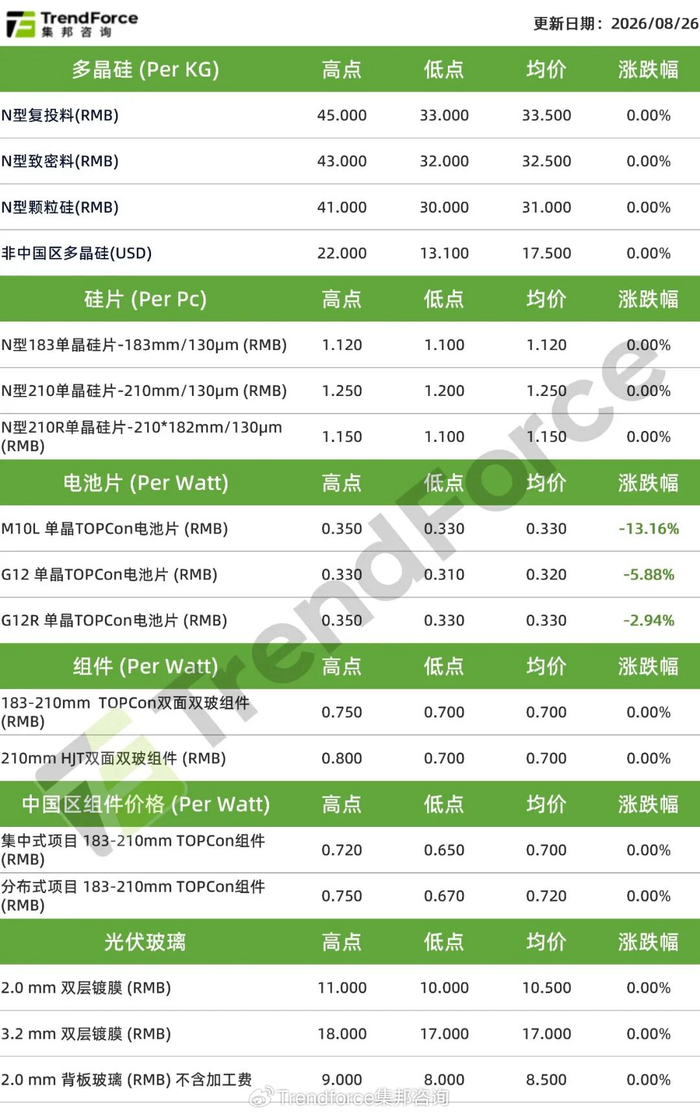 光伏周价格 | 硅料高价成交乏力，电池片涨势承压回落