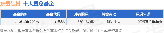 8月27日东岳硅材涨5.64%，广发聚丰混合A基金重仓该股