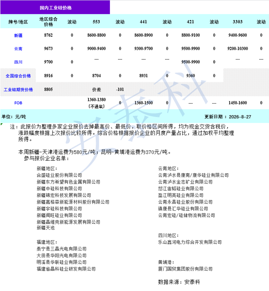 硅业分会：本周工业硅期货高位震荡 现货持稳运行