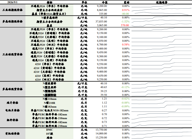 工业硅供强需弱格局未改 多晶硅政策拉动价格修复