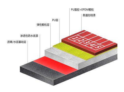 复合型塑胶跑道