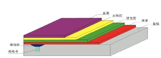 1、硅PU球场简介 　　硅PU球场材料是在PU球场材料的基础上开发研制出来的新一代球场材料。