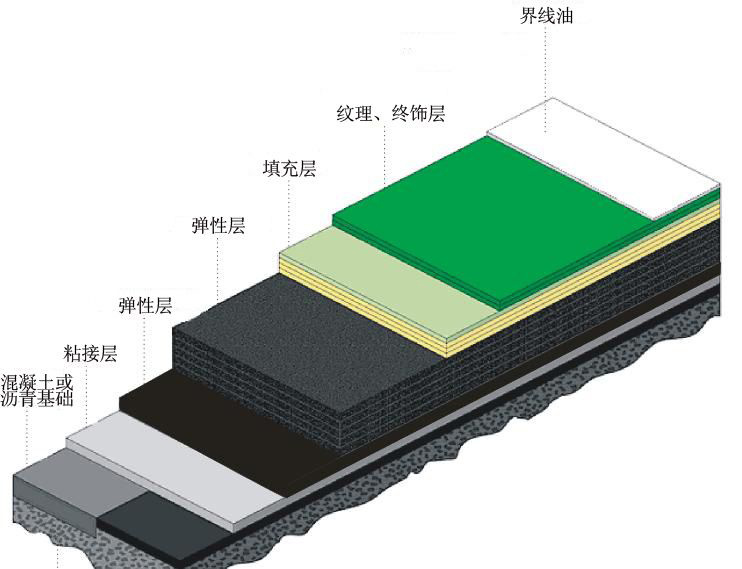 丙烯酸作为国际网球联合会（ITF）指定用网球场面层材料之一，在全球使用范围上更具有非常明显的优势，